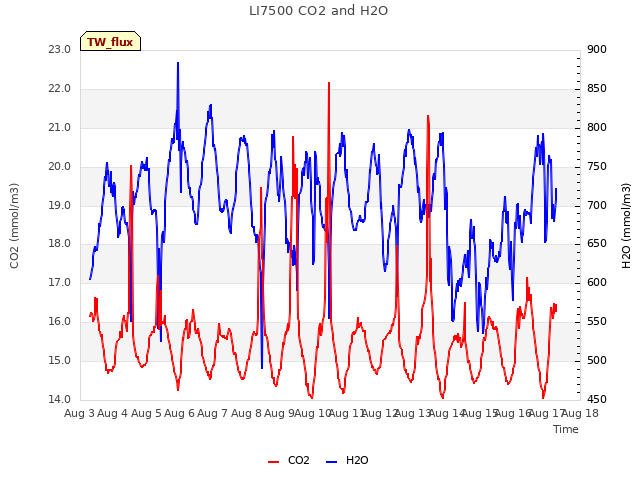 plot of LI7500 CO2 and H2O