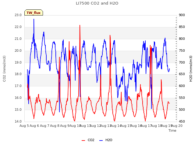 plot of LI7500 CO2 and H2O