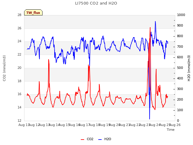 plot of LI7500 CO2 and H2O