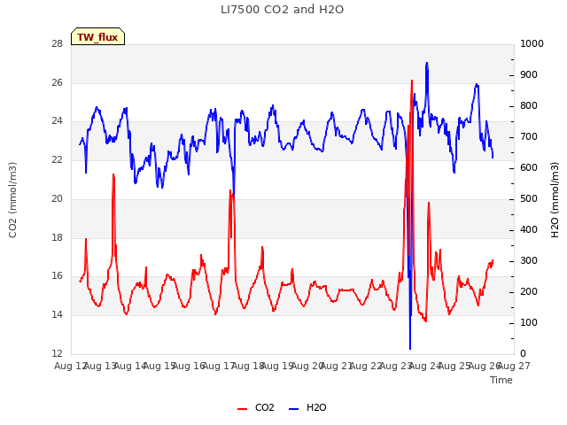 plot of LI7500 CO2 and H2O