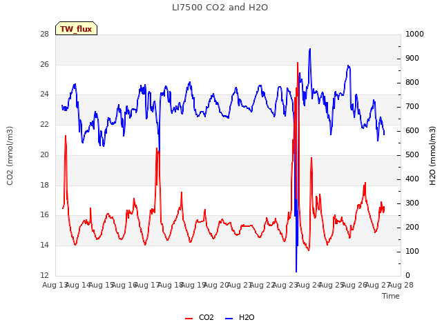 plot of LI7500 CO2 and H2O