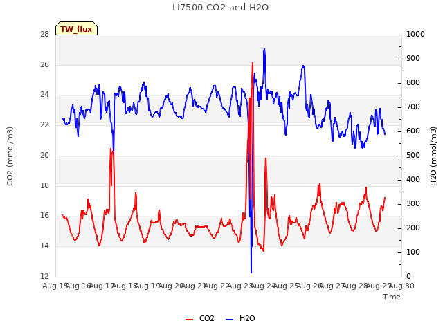 plot of LI7500 CO2 and H2O