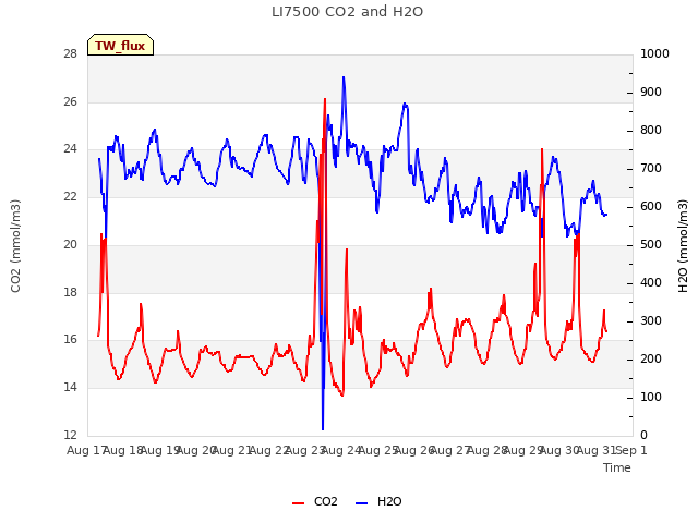 plot of LI7500 CO2 and H2O