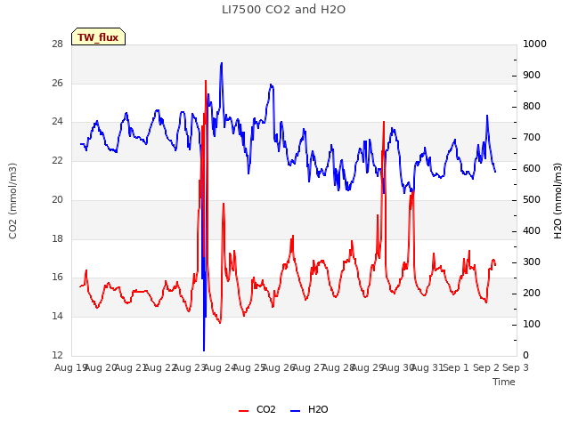 plot of LI7500 CO2 and H2O