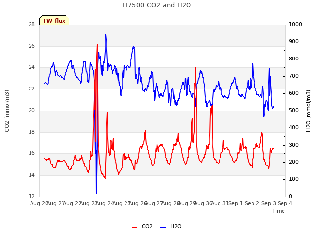 plot of LI7500 CO2 and H2O