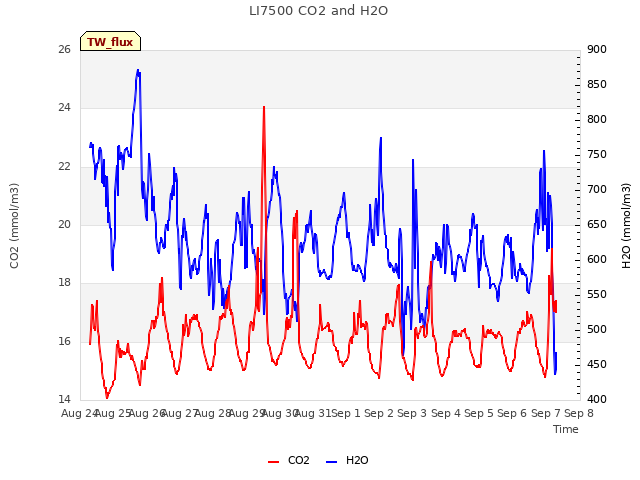 plot of LI7500 CO2 and H2O