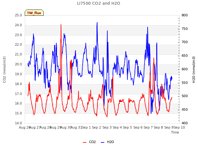 plot of LI7500 CO2 and H2O