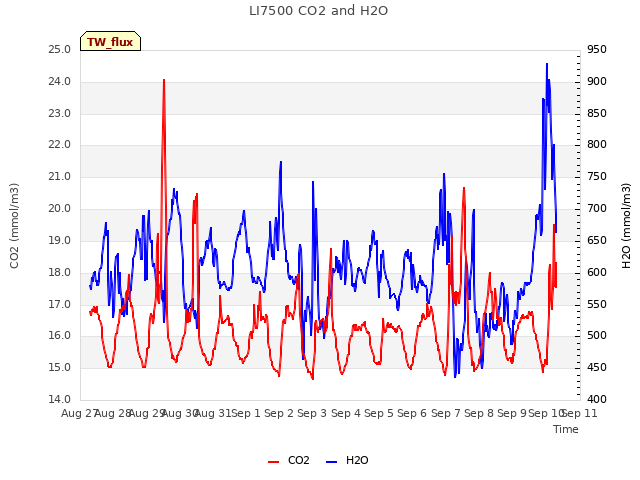 plot of LI7500 CO2 and H2O