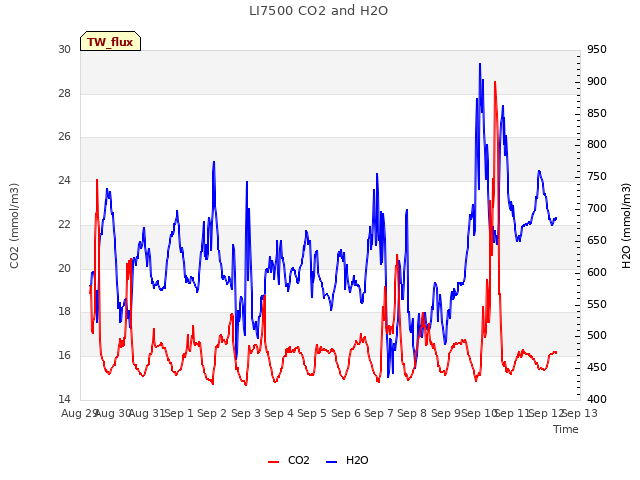 plot of LI7500 CO2 and H2O