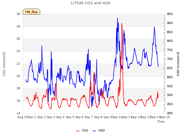 plot of LI7500 CO2 and H2O