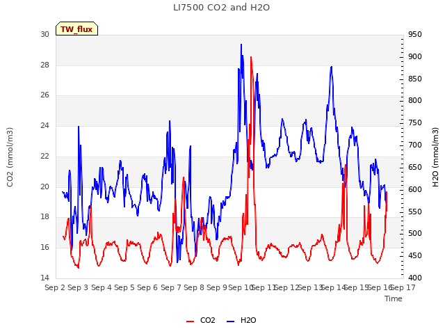 plot of LI7500 CO2 and H2O