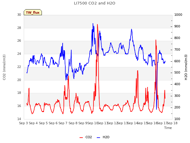 plot of LI7500 CO2 and H2O