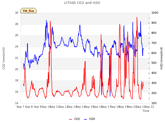 plot of LI7500 CO2 and H2O