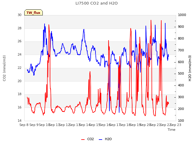 plot of LI7500 CO2 and H2O