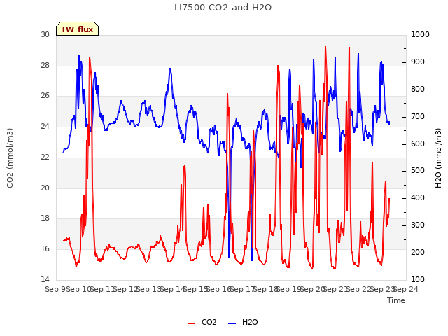 plot of LI7500 CO2 and H2O