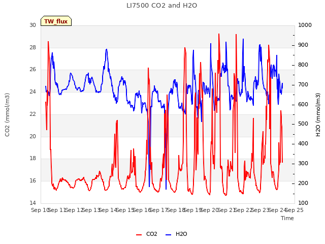 plot of LI7500 CO2 and H2O