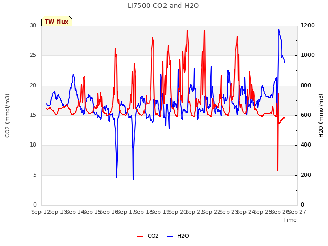 plot of LI7500 CO2 and H2O