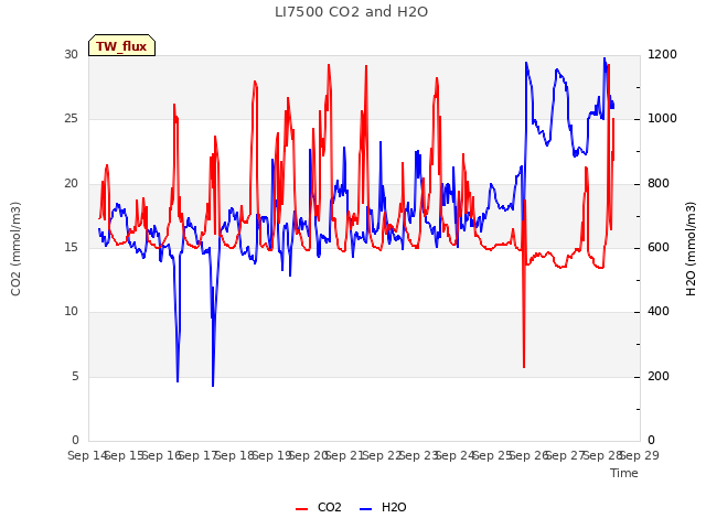 plot of LI7500 CO2 and H2O