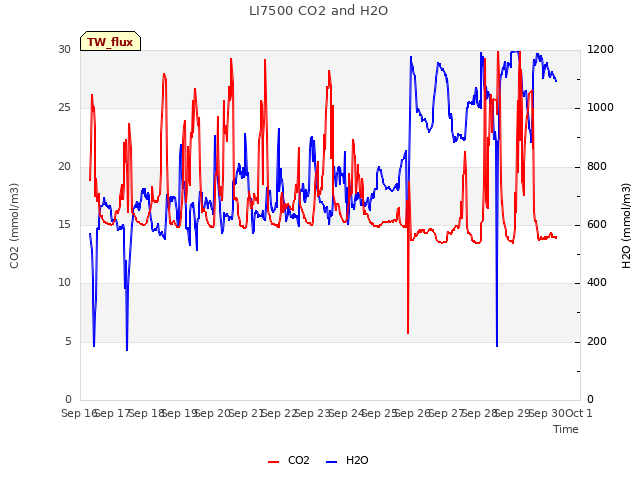 plot of LI7500 CO2 and H2O