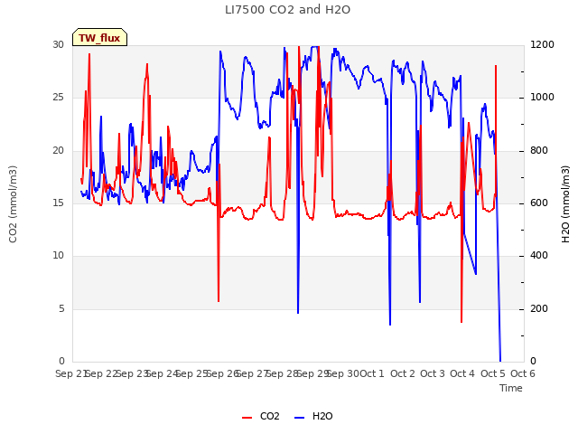 plot of LI7500 CO2 and H2O