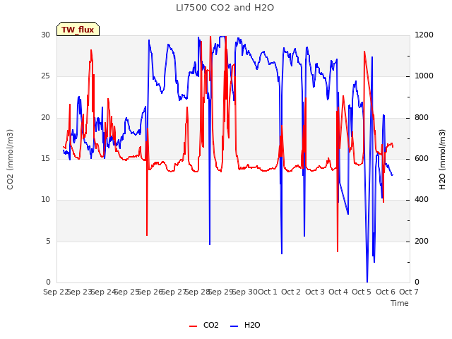 plot of LI7500 CO2 and H2O