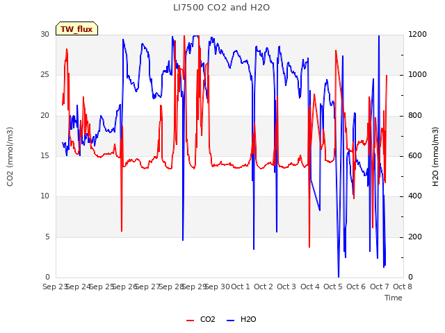 plot of LI7500 CO2 and H2O