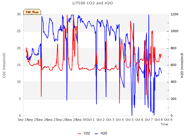 plot of LI7500 CO2 and H2O