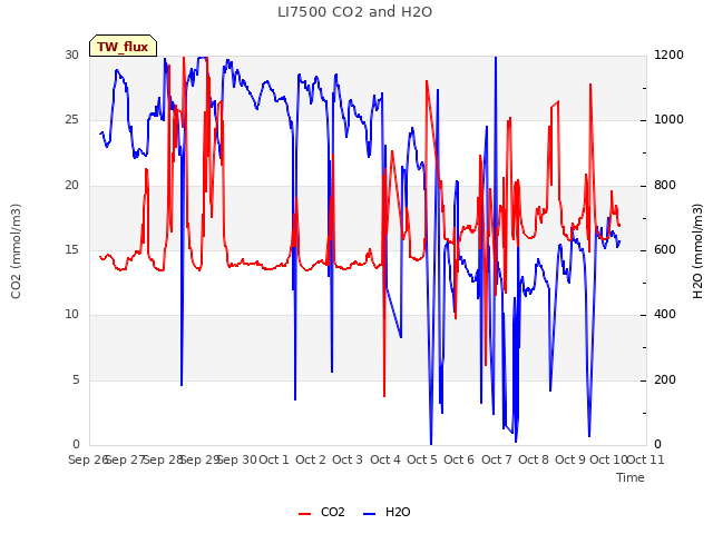 plot of LI7500 CO2 and H2O