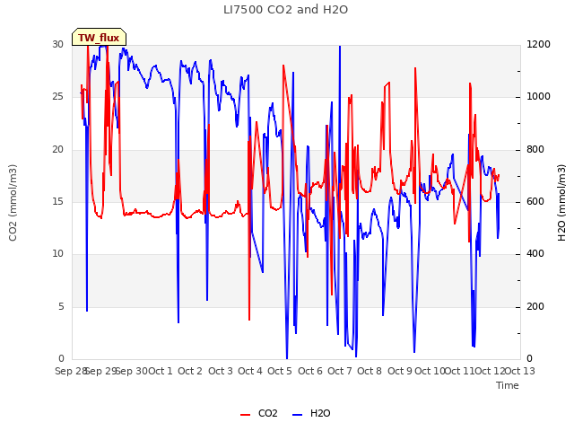 plot of LI7500 CO2 and H2O