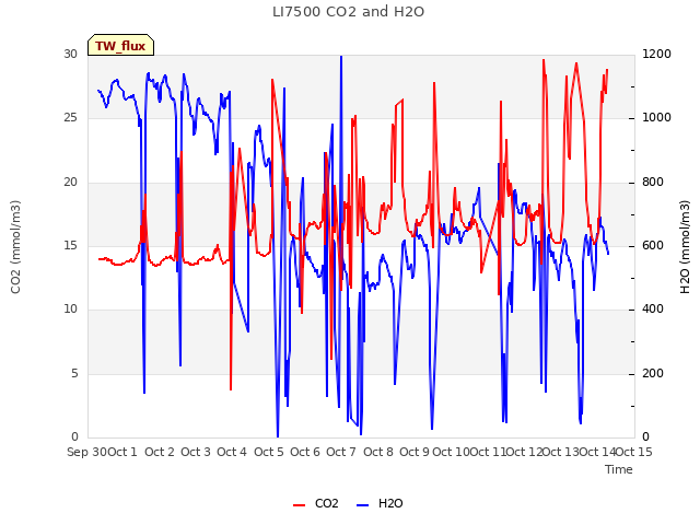 plot of LI7500 CO2 and H2O