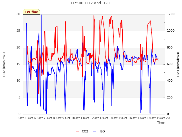 plot of LI7500 CO2 and H2O