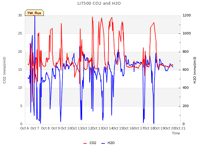 plot of LI7500 CO2 and H2O