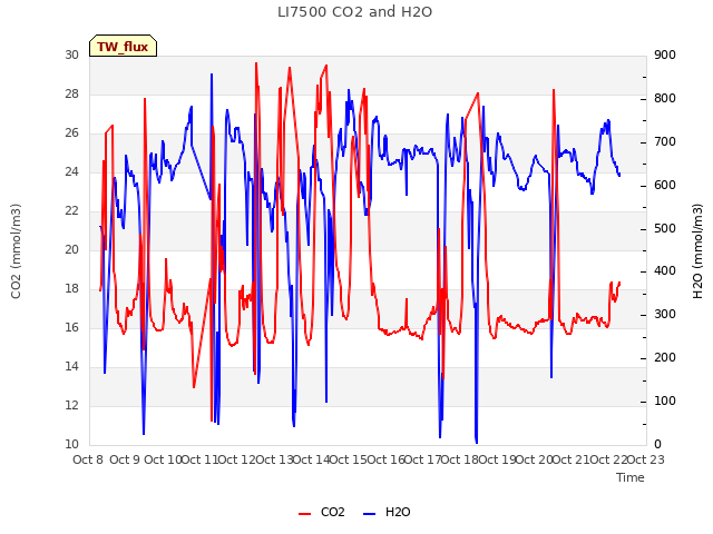 plot of LI7500 CO2 and H2O