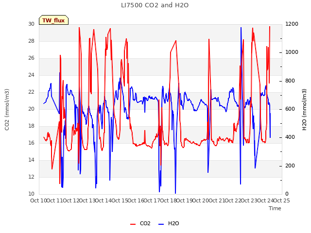 plot of LI7500 CO2 and H2O