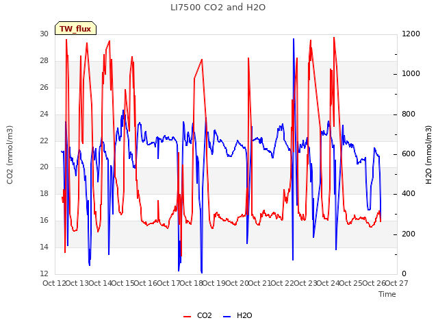 plot of LI7500 CO2 and H2O