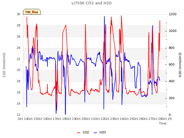 plot of LI7500 CO2 and H2O