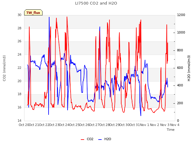 plot of LI7500 CO2 and H2O