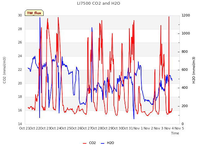 plot of LI7500 CO2 and H2O