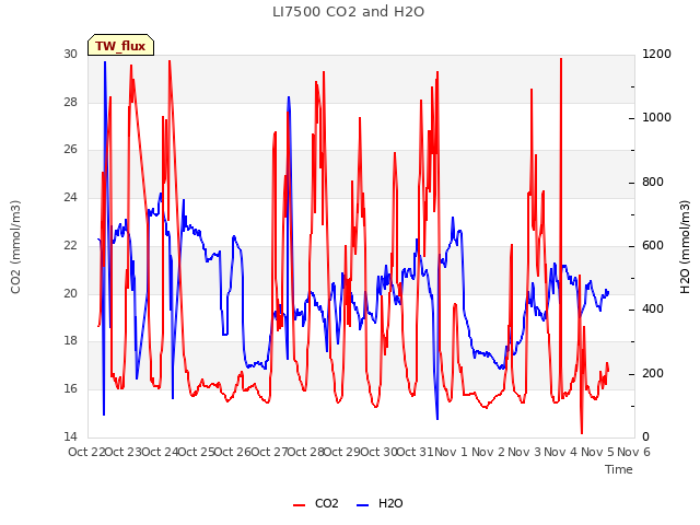 plot of LI7500 CO2 and H2O