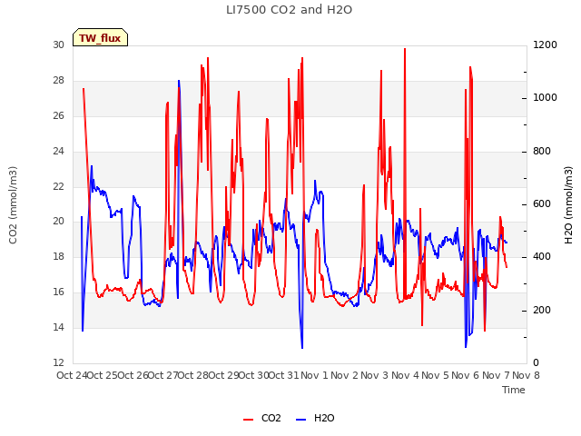 plot of LI7500 CO2 and H2O