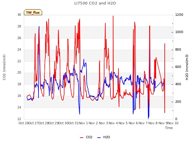 plot of LI7500 CO2 and H2O