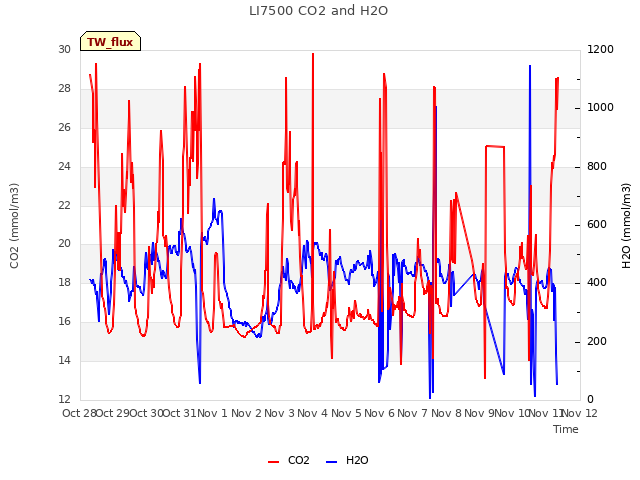 plot of LI7500 CO2 and H2O