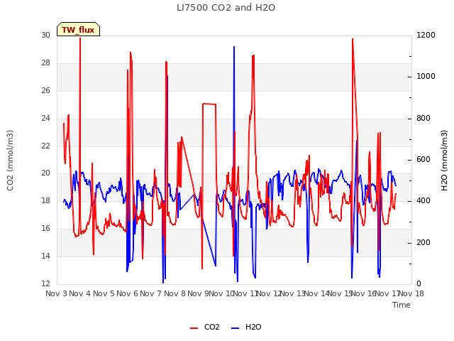 plot of LI7500 CO2 and H2O