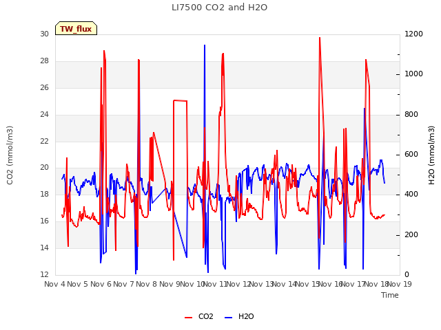 plot of LI7500 CO2 and H2O