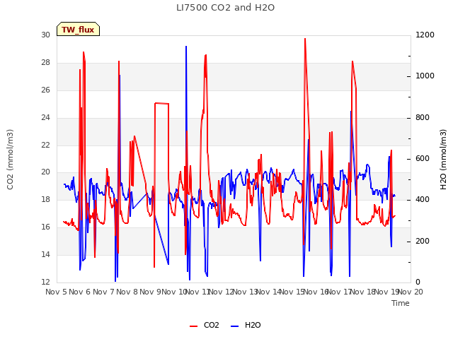 plot of LI7500 CO2 and H2O