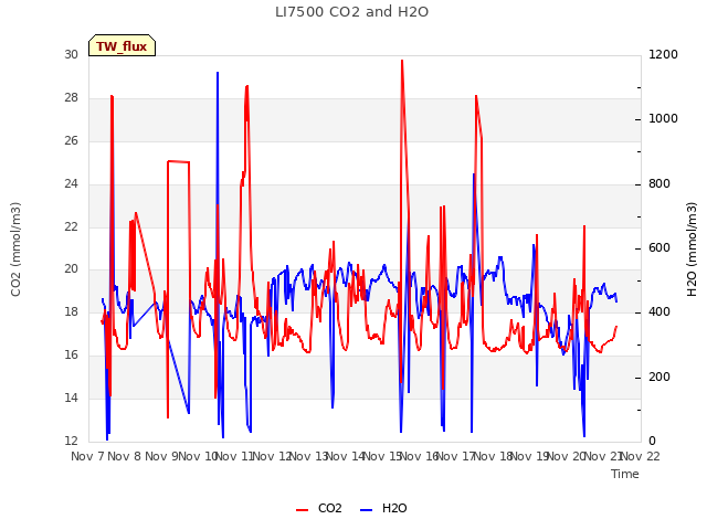 plot of LI7500 CO2 and H2O