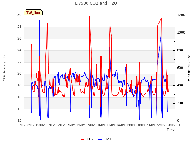 plot of LI7500 CO2 and H2O