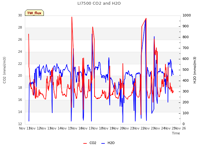 plot of LI7500 CO2 and H2O