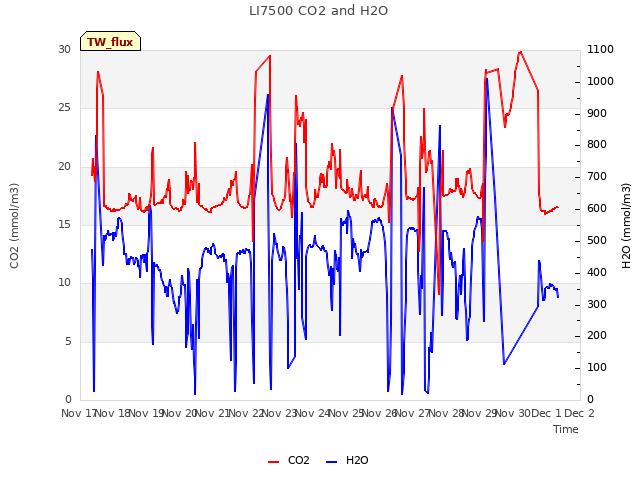 plot of LI7500 CO2 and H2O