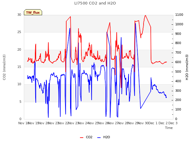 plot of LI7500 CO2 and H2O